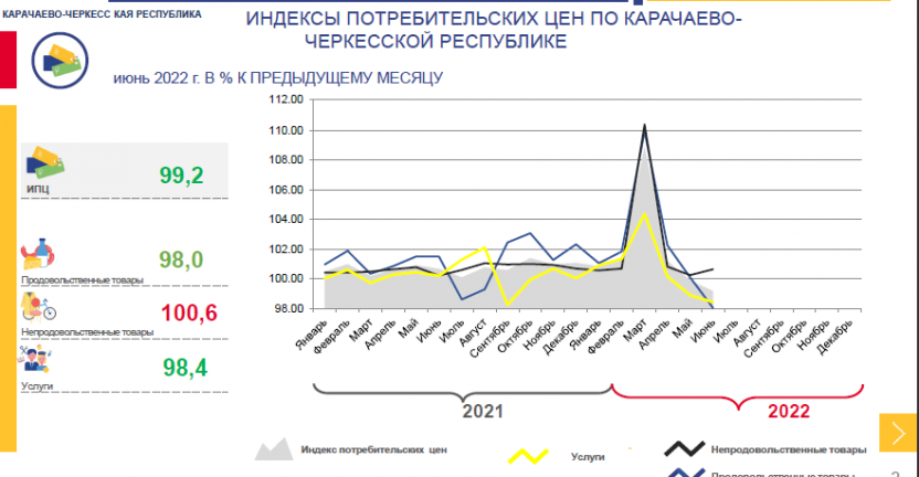 Индексы потребительских цен по Карачаево-Черкесской Республике в июне 2022 года